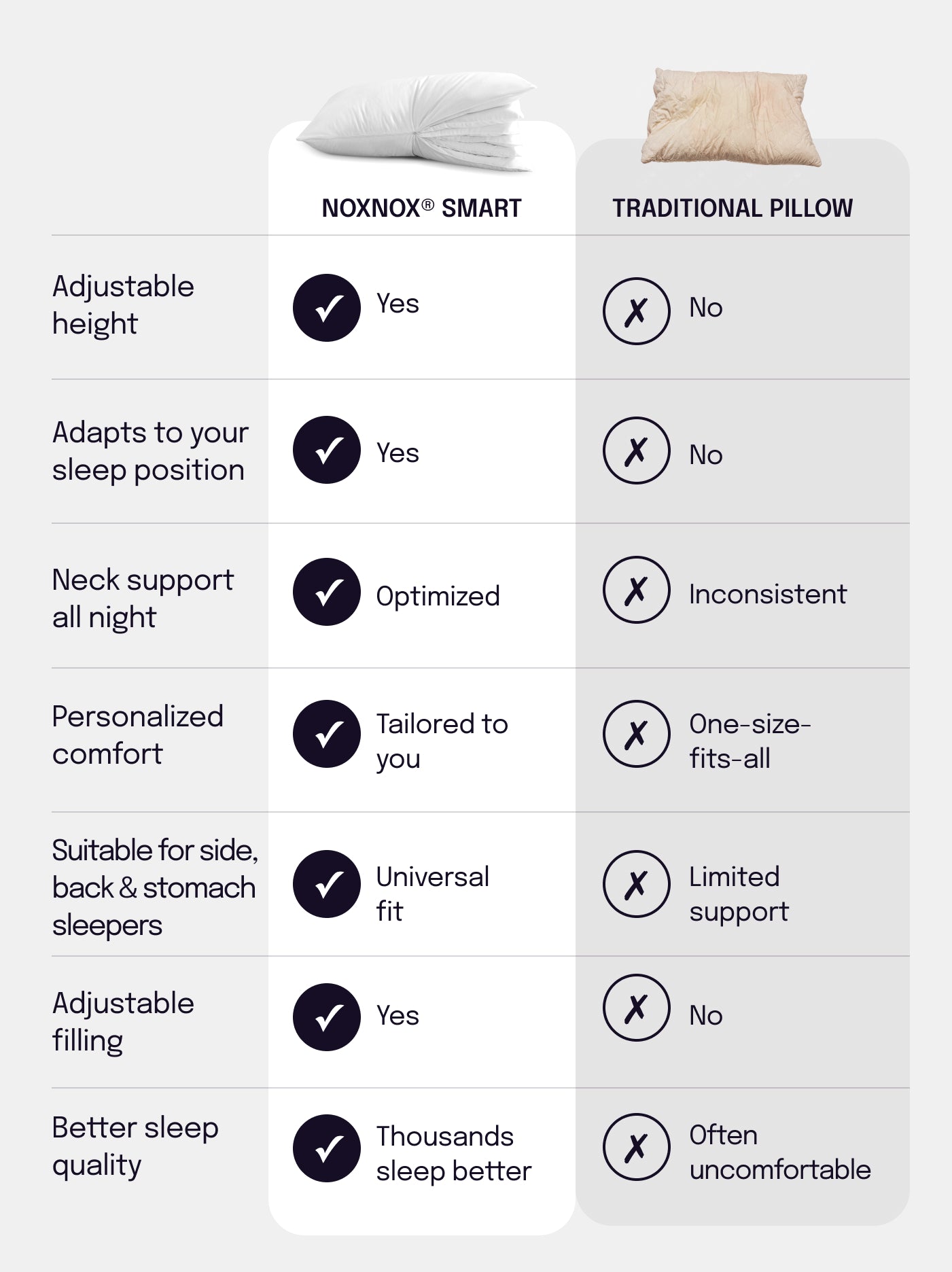 Poduszka z regulacją wysokości 4 wkładki NOXNOX® SMART